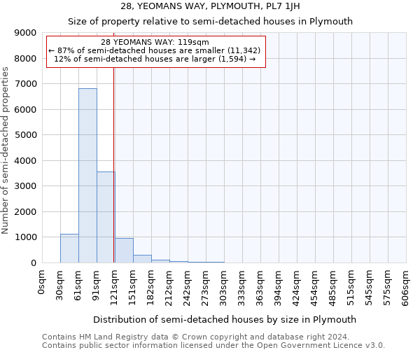 28, YEOMANS WAY, PLYMOUTH, PL7 1JH: Size of property relative to detached houses in Plymouth