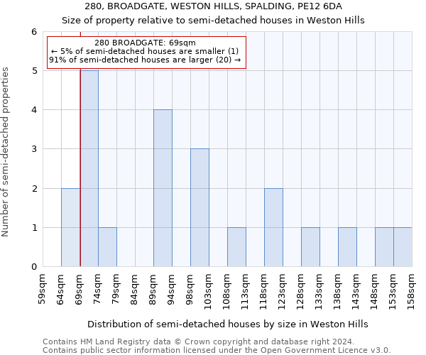 280, BROADGATE, WESTON HILLS, SPALDING, PE12 6DA: Size of property relative to detached houses in Weston Hills