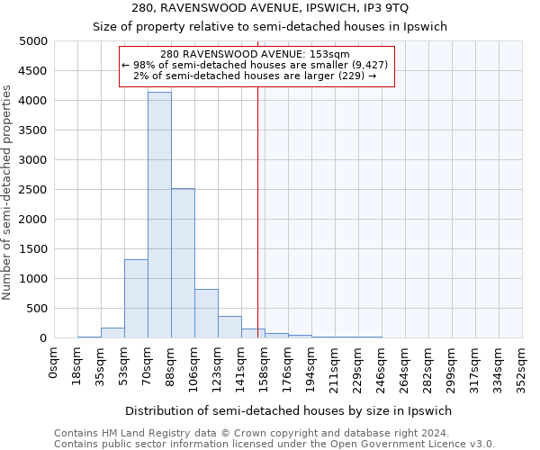 280, RAVENSWOOD AVENUE, IPSWICH, IP3 9TQ: Size of property relative to detached houses in Ipswich