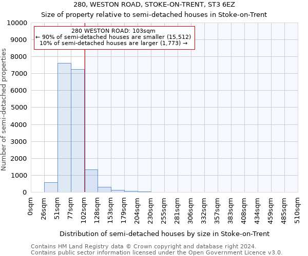 280, WESTON ROAD, STOKE-ON-TRENT, ST3 6EZ: Size of property relative to detached houses in Stoke-on-Trent