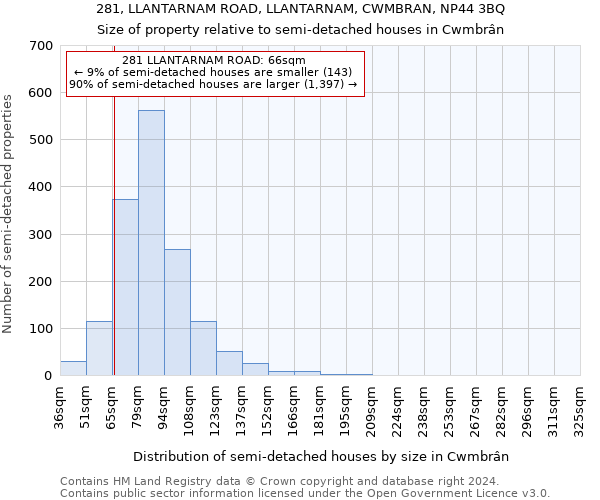 281, LLANTARNAM ROAD, LLANTARNAM, CWMBRAN, NP44 3BQ: Size of property relative to detached houses in 