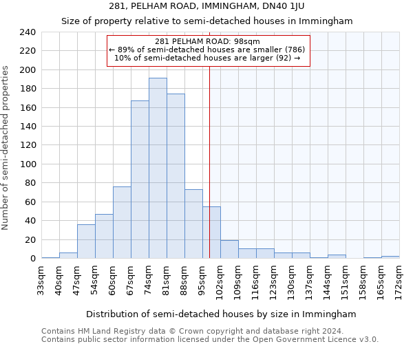 281, PELHAM ROAD, IMMINGHAM, DN40 1JU: Size of property relative to detached houses in Immingham