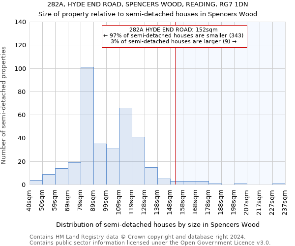 282A, HYDE END ROAD, SPENCERS WOOD, READING, RG7 1DN: Size of property relative to detached houses in Spencers Wood