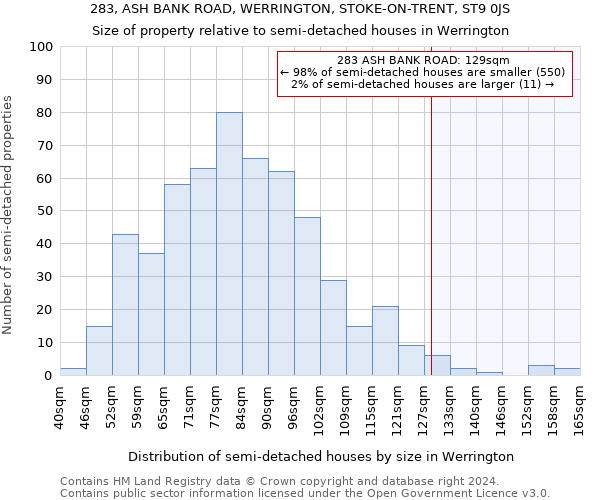 283, ASH BANK ROAD, WERRINGTON, STOKE-ON-TRENT, ST9 0JS: Size of property relative to detached houses in Werrington