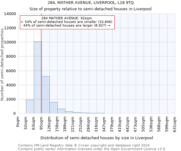 284, MATHER AVENUE, LIVERPOOL, L18 9TQ: Size of property relative to detached houses in Liverpool