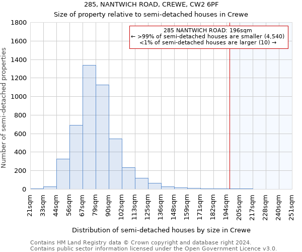 285, NANTWICH ROAD, CREWE, CW2 6PF: Size of property relative to detached houses in Crewe