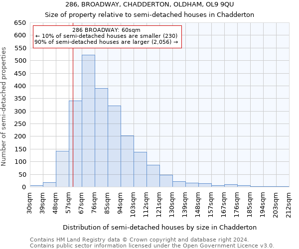 286, BROADWAY, CHADDERTON, OLDHAM, OL9 9QU: Size of property relative to detached houses in Chadderton