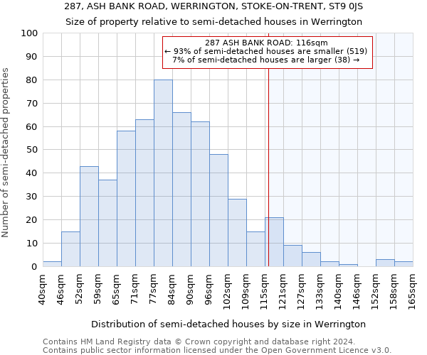 287, ASH BANK ROAD, WERRINGTON, STOKE-ON-TRENT, ST9 0JS: Size of property relative to detached houses in Werrington