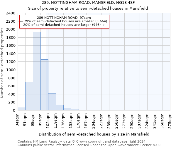 289, NOTTINGHAM ROAD, MANSFIELD, NG18 4SF: Size of property relative to detached houses in Mansfield