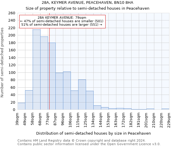 28A, KEYMER AVENUE, PEACEHAVEN, BN10 8HA: Size of property relative to detached houses in Peacehaven