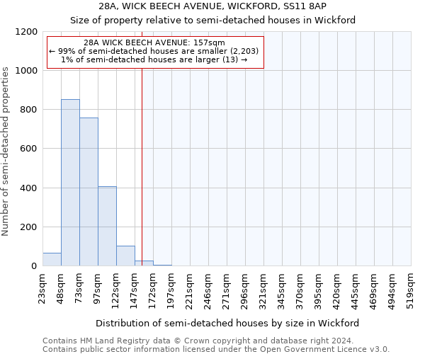 28A, WICK BEECH AVENUE, WICKFORD, SS11 8AP: Size of property relative to detached houses in Wickford