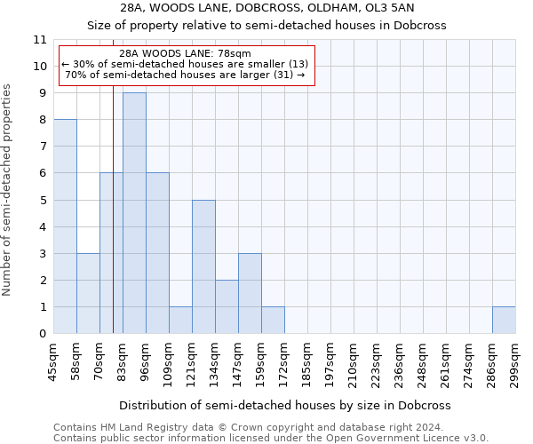 28A, WOODS LANE, DOBCROSS, OLDHAM, OL3 5AN: Size of property relative to detached houses in Dobcross