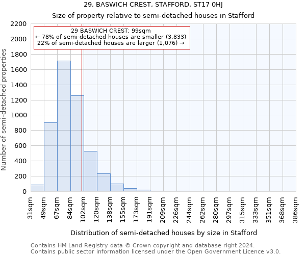 29, BASWICH CREST, STAFFORD, ST17 0HJ: Size of property relative to detached houses in Stafford