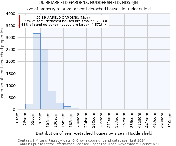 29, BRIARFIELD GARDENS, HUDDERSFIELD, HD5 9JN: Size of property relative to detached houses in Huddersfield
