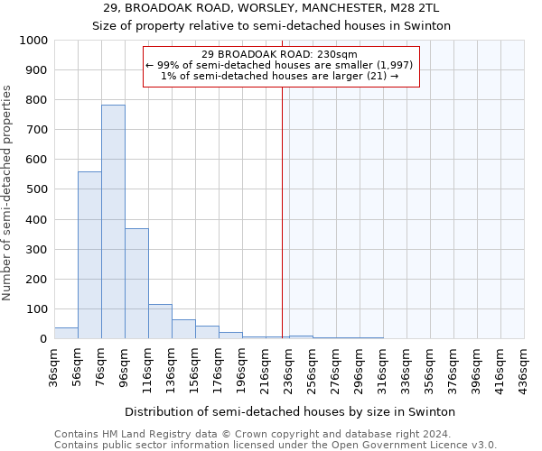 29, BROADOAK ROAD, WORSLEY, MANCHESTER, M28 2TL: Size of property relative to detached houses in Swinton