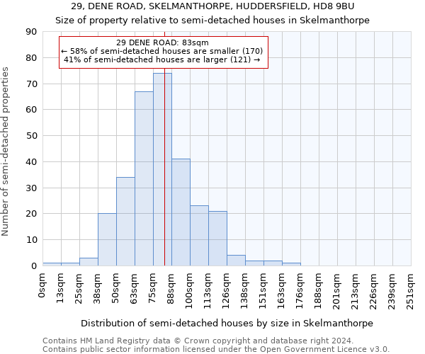 29, DENE ROAD, SKELMANTHORPE, HUDDERSFIELD, HD8 9BU: Size of property relative to detached houses in Skelmanthorpe