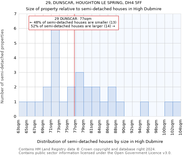 29, DUNSCAR, HOUGHTON LE SPRING, DH4 5FF: Size of property relative to detached houses in High Dubmire