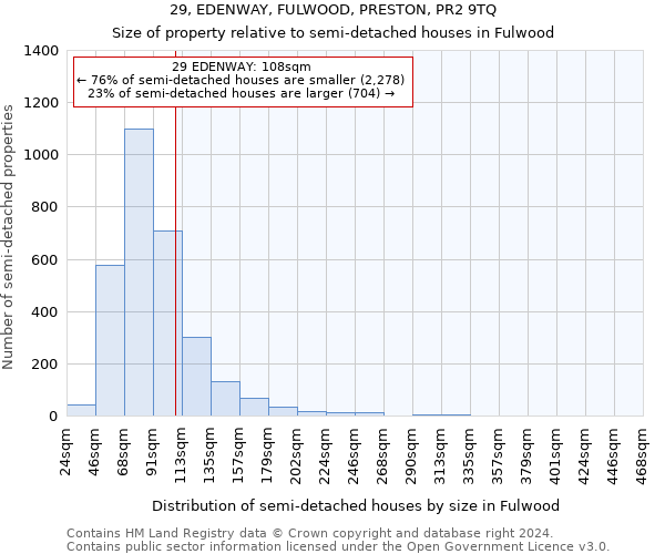 29, EDENWAY, FULWOOD, PRESTON, PR2 9TQ: Size of property relative to detached houses in Fulwood