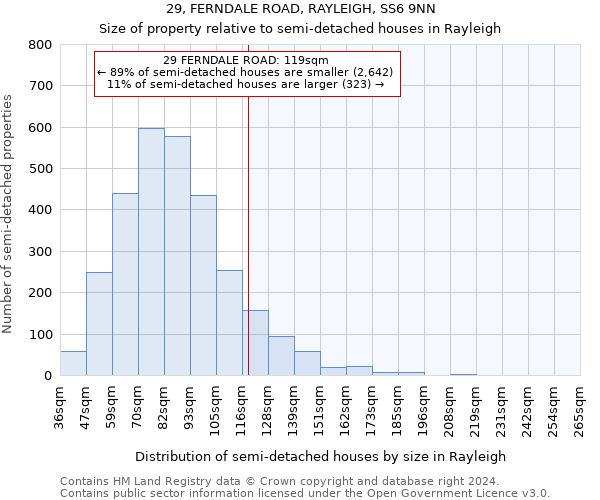 29, FERNDALE ROAD, RAYLEIGH, SS6 9NN: Size of property relative to detached houses in Rayleigh