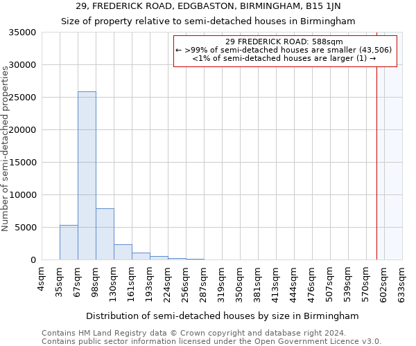 29, FREDERICK ROAD, EDGBASTON, BIRMINGHAM, B15 1JN: Size of property relative to detached houses in Birmingham