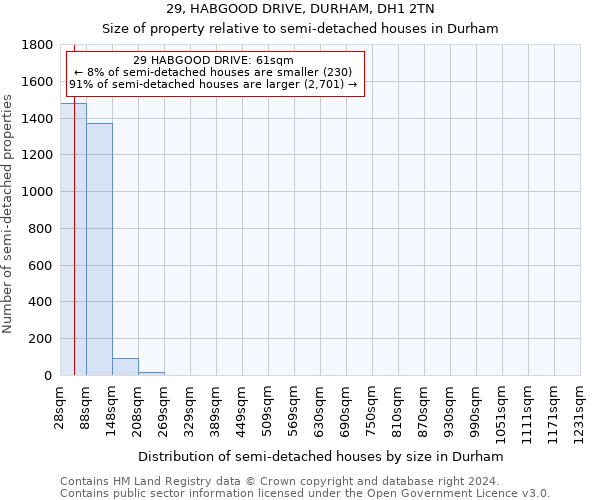 29, HABGOOD DRIVE, DURHAM, DH1 2TN: Size of property relative to detached houses in Durham