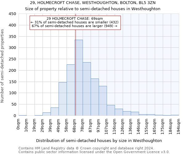 29, HOLMECROFT CHASE, WESTHOUGHTON, BOLTON, BL5 3ZN: Size of property relative to detached houses in Westhoughton