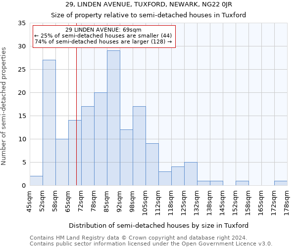 29, LINDEN AVENUE, TUXFORD, NEWARK, NG22 0JR: Size of property relative to detached houses in Tuxford