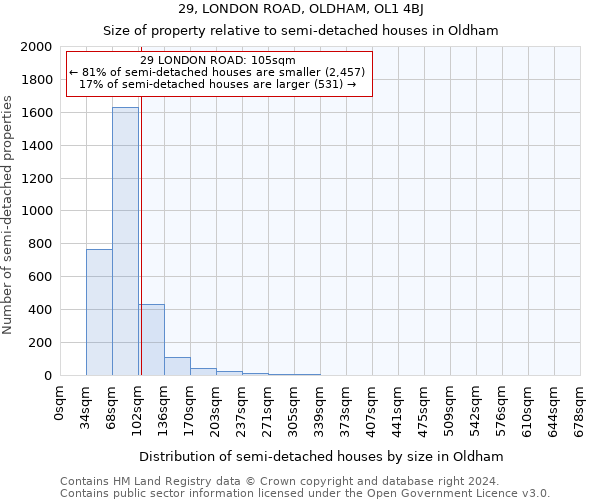 29, LONDON ROAD, OLDHAM, OL1 4BJ: Size of property relative to detached houses in Oldham