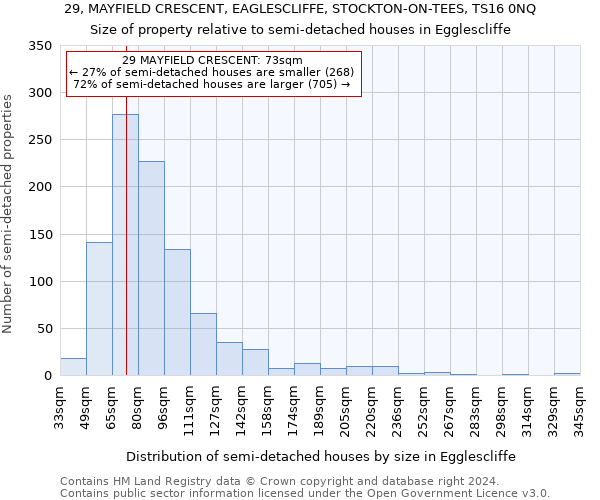 29, MAYFIELD CRESCENT, EAGLESCLIFFE, STOCKTON-ON-TEES, TS16 0NQ: Size of property relative to detached houses in Egglescliffe