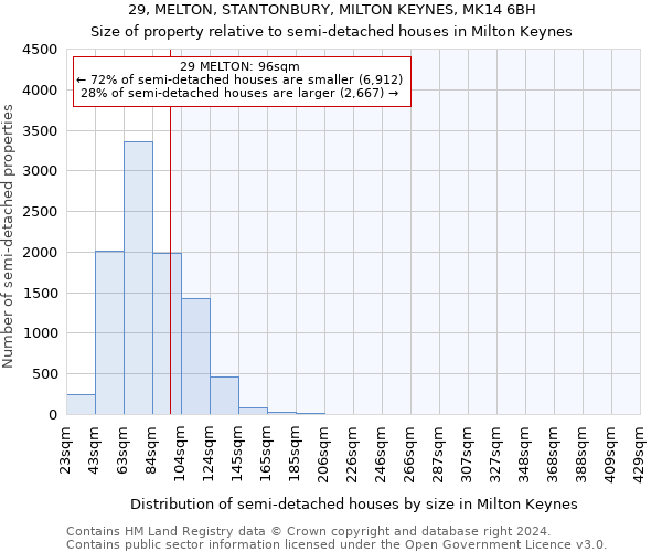 29, MELTON, STANTONBURY, MILTON KEYNES, MK14 6BH: Size of property relative to detached houses in Milton Keynes