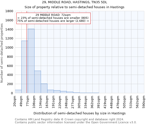 29, MIDDLE ROAD, HASTINGS, TN35 5DL: Size of property relative to detached houses in Hastings