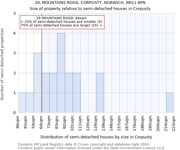 29, MOUNTAINS ROAD, CORPUSTY, NORWICH, NR11 6PN: Size of property relative to detached houses in Corpusty