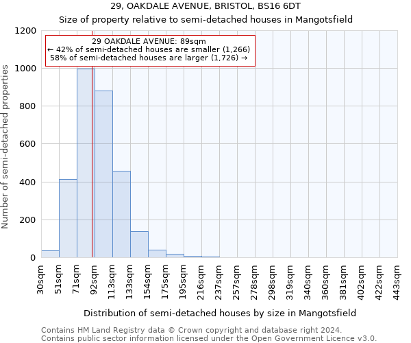 29, OAKDALE AVENUE, BRISTOL, BS16 6DT: Size of property relative to detached houses in Mangotsfield