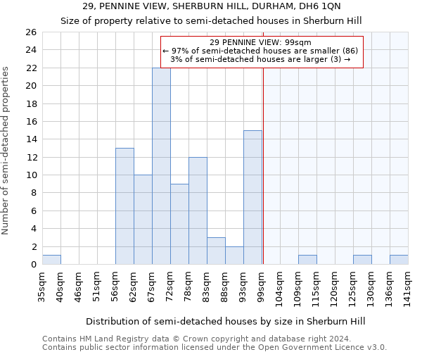 29, PENNINE VIEW, SHERBURN HILL, DURHAM, DH6 1QN: Size of property relative to detached houses in Sherburn Hill