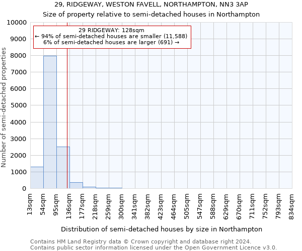 29, RIDGEWAY, WESTON FAVELL, NORTHAMPTON, NN3 3AP: Size of property relative to detached houses in Northampton