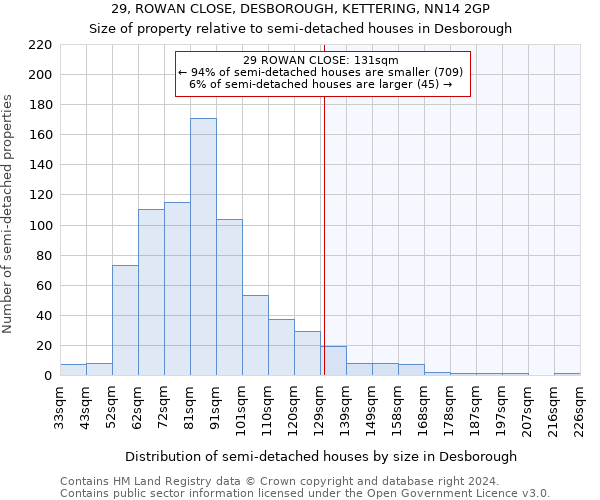 29, ROWAN CLOSE, DESBOROUGH, KETTERING, NN14 2GP: Size of property relative to detached houses in Desborough