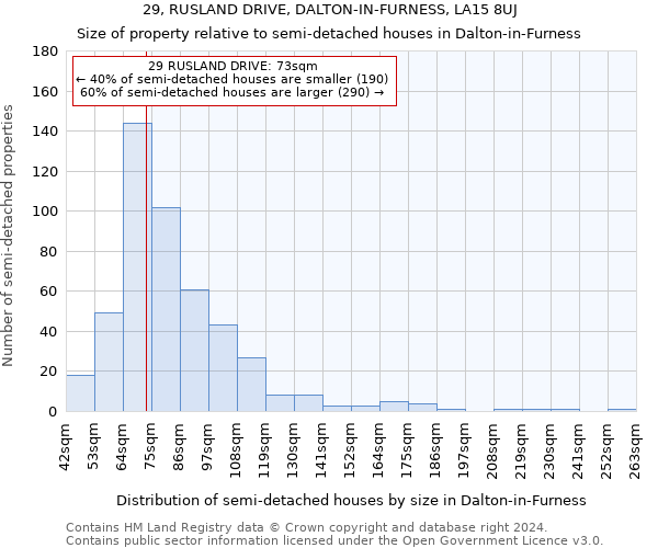 29, RUSLAND DRIVE, DALTON-IN-FURNESS, LA15 8UJ: Size of property relative to detached houses in Dalton-in-Furness