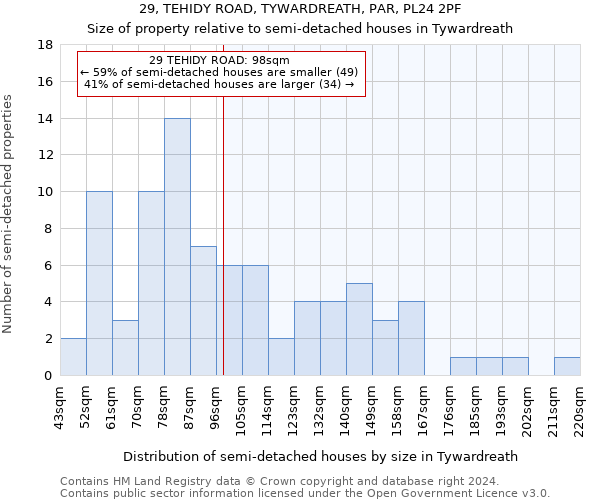 29, TEHIDY ROAD, TYWARDREATH, PAR, PL24 2PF: Size of property relative to detached houses in Tywardreath