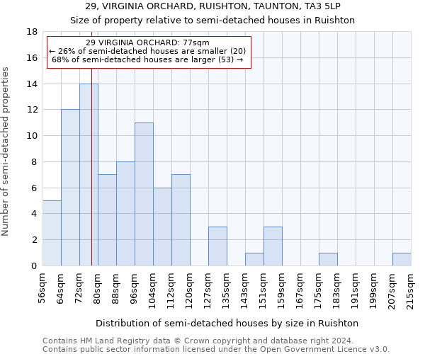 29, VIRGINIA ORCHARD, RUISHTON, TAUNTON, TA3 5LP: Size of property relative to detached houses in Ruishton