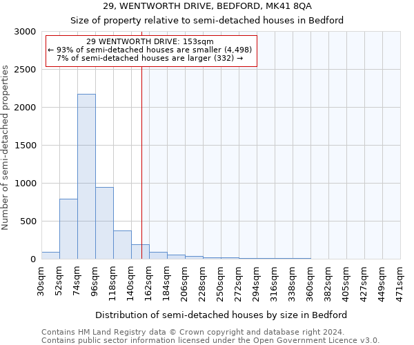 29, WENTWORTH DRIVE, BEDFORD, MK41 8QA: Size of property relative to detached houses in Bedford