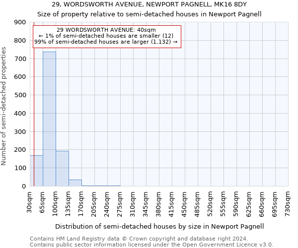 29, WORDSWORTH AVENUE, NEWPORT PAGNELL, MK16 8DY: Size of property relative to detached houses in Newport Pagnell