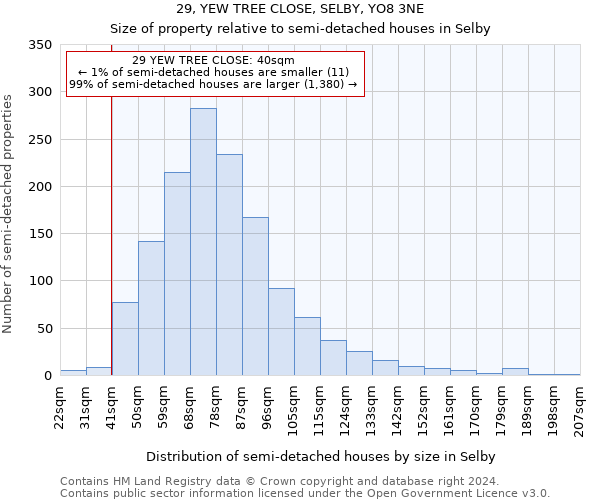 29, YEW TREE CLOSE, SELBY, YO8 3NE: Size of property relative to detached houses in Selby