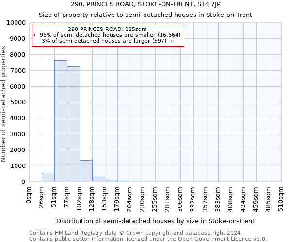 290, PRINCES ROAD, STOKE-ON-TRENT, ST4 7JP: Size of property relative to detached houses in Stoke-on-Trent