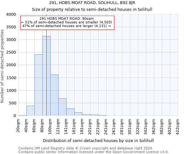 291, HOBS MOAT ROAD, SOLIHULL, B92 8JR: Size of property relative to detached houses in Solihull