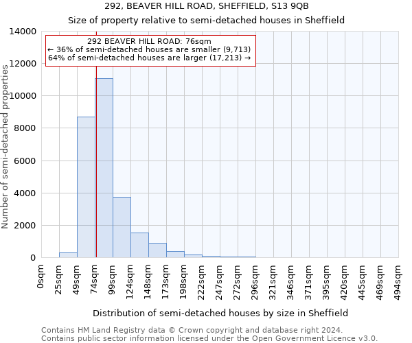 292, BEAVER HILL ROAD, SHEFFIELD, S13 9QB: Size of property relative to detached houses in Sheffield