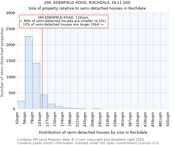 294, EDENFIELD ROAD, ROCHDALE, OL11 5AG: Size of property relative to detached houses in Rochdale