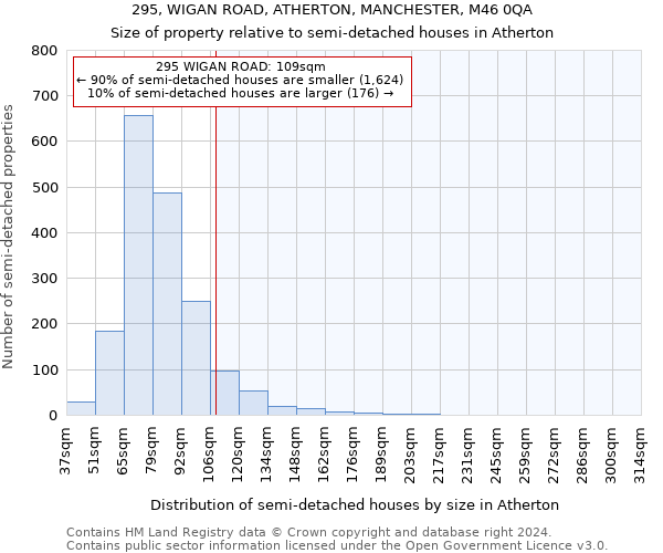 295, WIGAN ROAD, ATHERTON, MANCHESTER, M46 0QA: Size of property relative to detached houses in Atherton