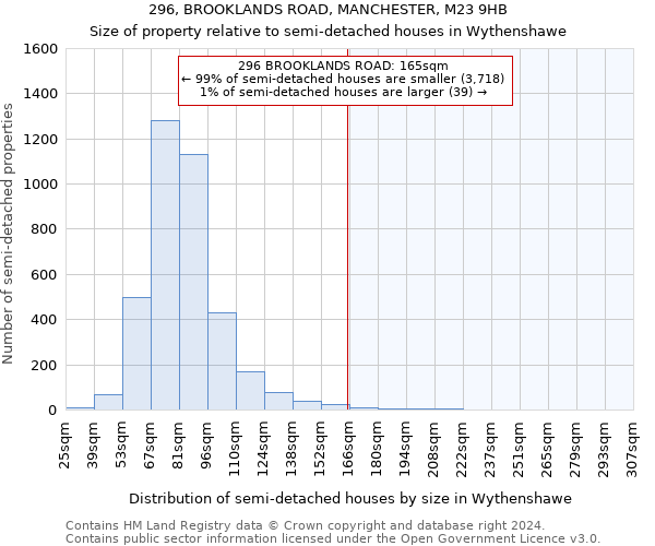 296, BROOKLANDS ROAD, MANCHESTER, M23 9HB: Size of property relative to detached houses in Wythenshawe