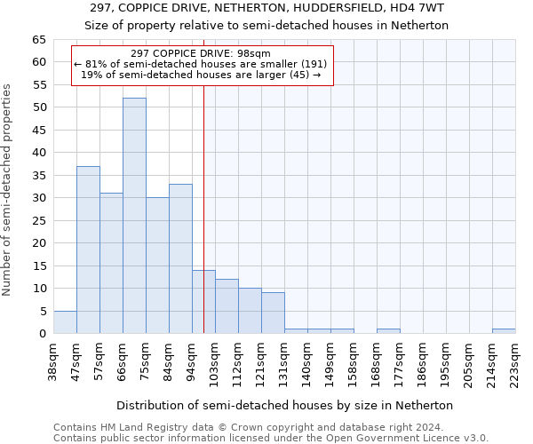 297, COPPICE DRIVE, NETHERTON, HUDDERSFIELD, HD4 7WT: Size of property relative to detached houses in Netherton