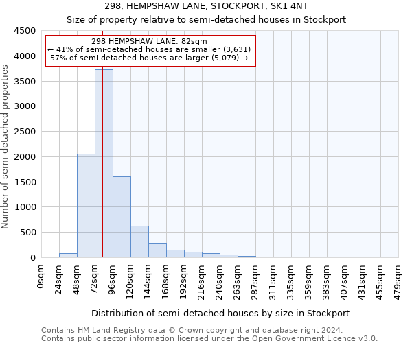 298, HEMPSHAW LANE, STOCKPORT, SK1 4NT: Size of property relative to detached houses in Stockport